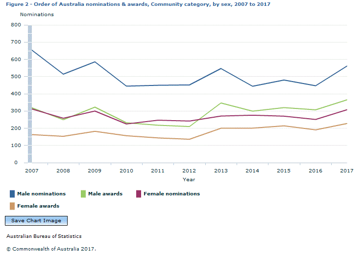 Graph Image for Figure 2 - Order of Australia nominations and awards, Community category, by sex, 2007 to 2017